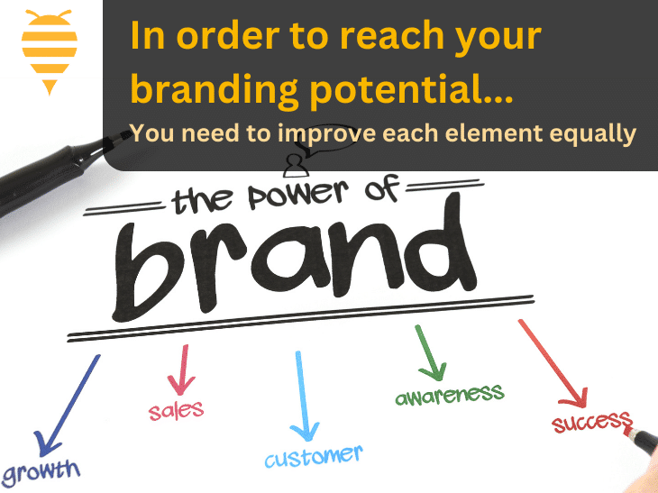 This graphic features text drawn in marker of different colours. Written in black is 'the power of brand', and below are arrows point to growth in dark blue, sales in pink, customers in sky blue, awareness in green, and success in red. There is overlay text detailing that in order to reach your branding potential, you need to improve each element equally. In the top left is the swarm digital marketing logo.